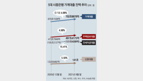 대출금리 뛰고 당국은 규제 고삐 더 조여…속타는 ‘대출난민’