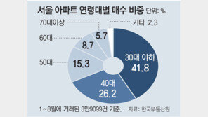 올들어 서울아파트 42%는 2030이 샀다