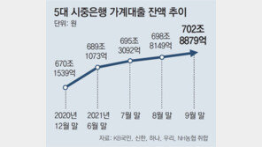 우리銀 대출한도, 지점당 최저 5억부터 배정…인터넷은행들도 문턱 높아져