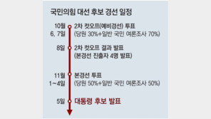 윤석열 “위장당원 많다” 다른 주자들 “당원 모독”