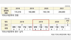 “국외유출 문화재 43.72%가 일본에 있다”