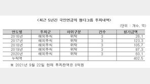 “국민연금, 5년간 헝다그룹 410억 투자…올해 42억 평가손실”