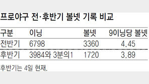 프로야구 후반기 연장전 없앴더니 볼넷 12.7% 줄어