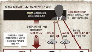 [단독]“유동규에 3억 뇌물” 입 막으려 120억 줬다