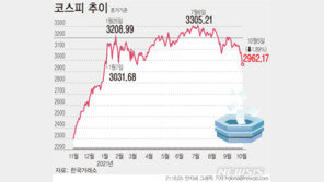 코스피, 3000선 붕괴 다음날 반등 출발…2900대 유지