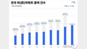 올해 전국 非아파트 거래 13% ‘증여’…서울은 100건 중 11건