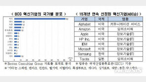 “15년간 세계 혁신기업 167곳 중 한국기업은 4곳뿐”