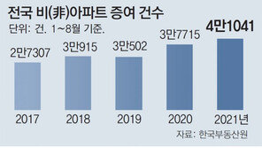 “빌라도 파느니 물려준다”… 올 非아파트 증여 역대 최대치