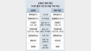 국대 소집 손흥민, 3년새 300시간 하늘서 보내