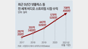 “OTT탓 업무 과중”… 美할리우드 노동자, 128년 만에 파업 결의