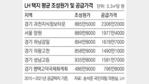 LH, 수도권 공공택지서 5조 차익… “분양가 상승 요인” 지적