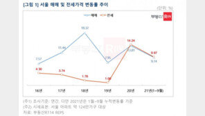 서울 아파트 전셋값, 2년 연속 매매가격 밀어 올리나