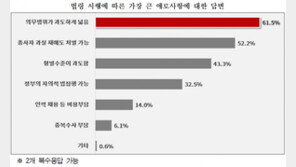 기업 70% “내년 시행 중대재해법, 조항 불명확해 준수 어렵다”