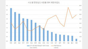 영양실조 사망률, 대전이 서울의 5.3배…재정자립도 낮을수록 높아