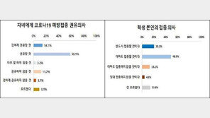 12~17세 학생 70% “코로나 백신 접종 하겠다” 응답