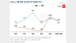 서울 13개구 전셋값 오름세, 매매가 상승률 앞질렀다