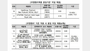 “해외직구 로열젤리 7개 중 2개, 국내 기준 미달”