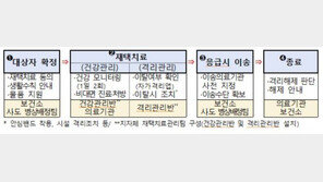 코로나19 재택치료, 70세 미만 무증상·경증 확진자로 대상 확대