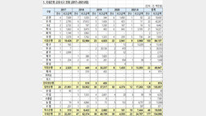 은행 직원 ‘셀프대출’로 주식 투자…5년간 1540억