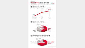 케이카, ‘내차사기 홈서비스’ 3분기 비중 47.2% 기록