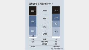 재생에너지 비율 30%로 확대… “매년 2%씩 전기료 인상 우려” 