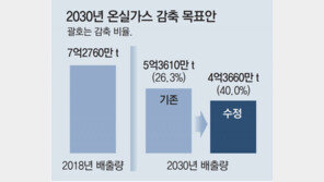 2030년 온실가스 감축… 26.3% → 40%로 높여