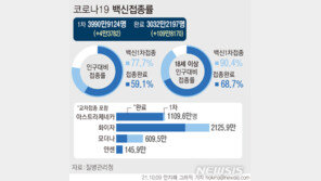 국민 10명중 6명 접종 완료…16~17세 44.1% 예약