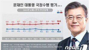 文대통령 지지율 40.0%…국민의힘·민주당 지지율 동반 하락