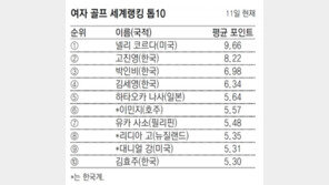 세계 女골프 10위 안에 한국계 7명… 통산 200승도 눈앞