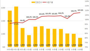 전국 아파트·수도권 빌라 낙찰가율 치솟아…역대 최고 상승세
