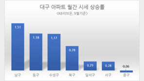  대구 집값 상승률 TOP 지역 어디?