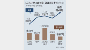 LG전자 3분기 매출 19조 사상최대 