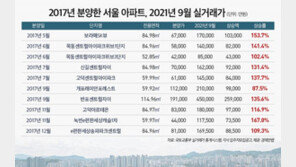 文정부 출범 당시 분양 서울 아파트, 평균 10억2천 올랐다