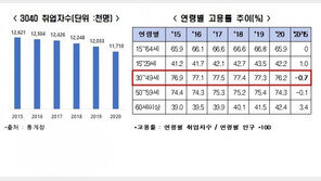 무너지는 경제허리…3040 고용률 뒷걸음질