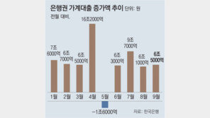 대출 틀어막아도… 은행 가계빚 한달새 6조5000억 늘었다 