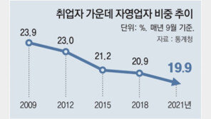 취업자 중 자영업자 비중… 사상 처음 10%대로 하락