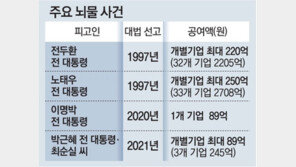 “김만배 750억 뇌물 준 혐의, 개인 공여액으론 단군이래 최대” 