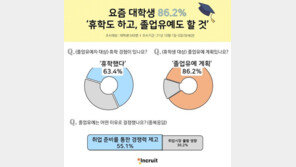 대학생 86% “취업목표 달성 위해 졸업유예 의향 있어”