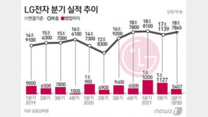 고점서 35% 빠진 LG전자…볼트 리콜 악재 이젠 벗어날까