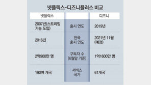 내달 상륙 디즈니플러스 “한국 오리지널 콘텐츠로 차별화” 