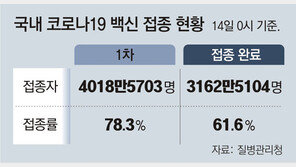 모임 인원, 미접종 4명 포함 8명으로 확대 검토 