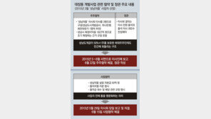 도개공, 이사회 “민간 부당이익” 우려에 “市 확정이익 중요” 강행 