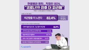 직장인 10명 중 8명 “코로나19 이후 더 피곤해”