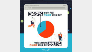 서울시민 65% “현실 일터보다 메타버스로 출근하고 싶어”