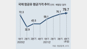 항공기 떠야하는데… 유가-환율이 더 높이 날아올라