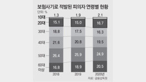 [단독]10, 20대 97명 온라인서 만나 보험사기… 범죄단체혐의 첫 적용 