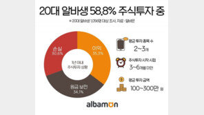 20대 알바생 59% “현재 주식투자 중”…평균 300만원 미만