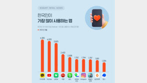 한국인이 가장 많이 쓰는 앱은 ‘카톡’…유튜브·네이버 뒤이어