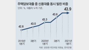주담대 받은 44%는 신용대출도 받아… 금리인상 ‘공포’ 