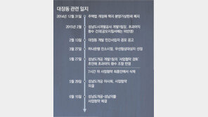 “대장동 개발 초과이익 환수” 2차례 건의 묵살됐다 